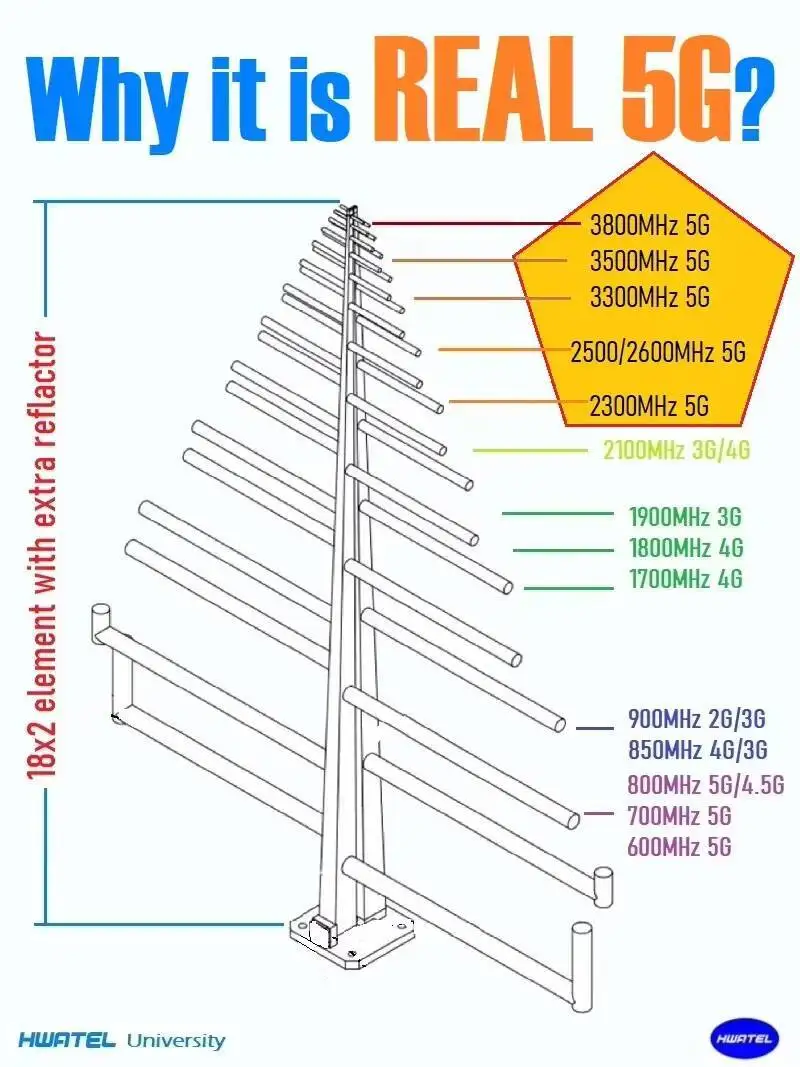 18Dbi 로그 주기 안테나 698-6000Mhz 4G/5G 신호 증폭기 수직 편파 IP67 방수 초안정 연결성