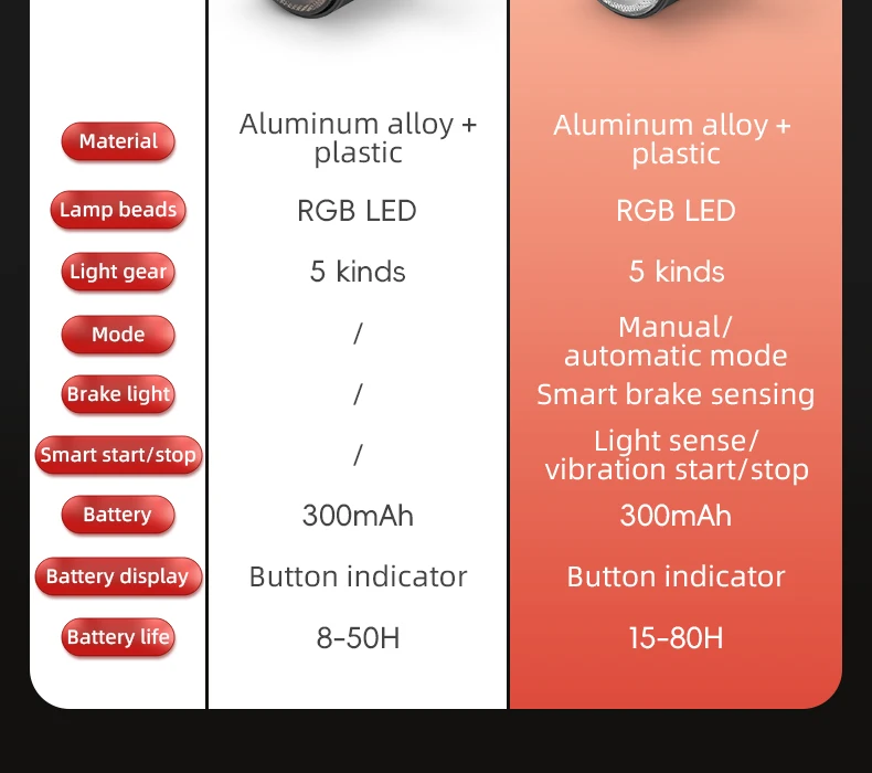 Bicycle Light Smart Bicycle Rear Light Auto Start Stop Brake Sense Waterproof LE
