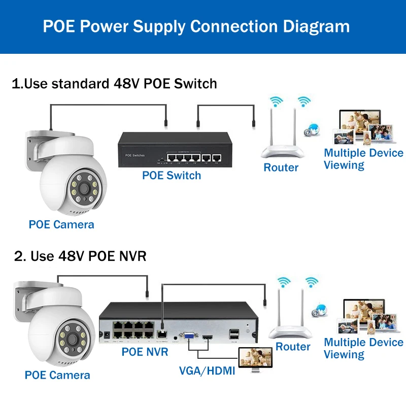 Router How To Connect Ip Camera To Zoom How To Configure CP Plus