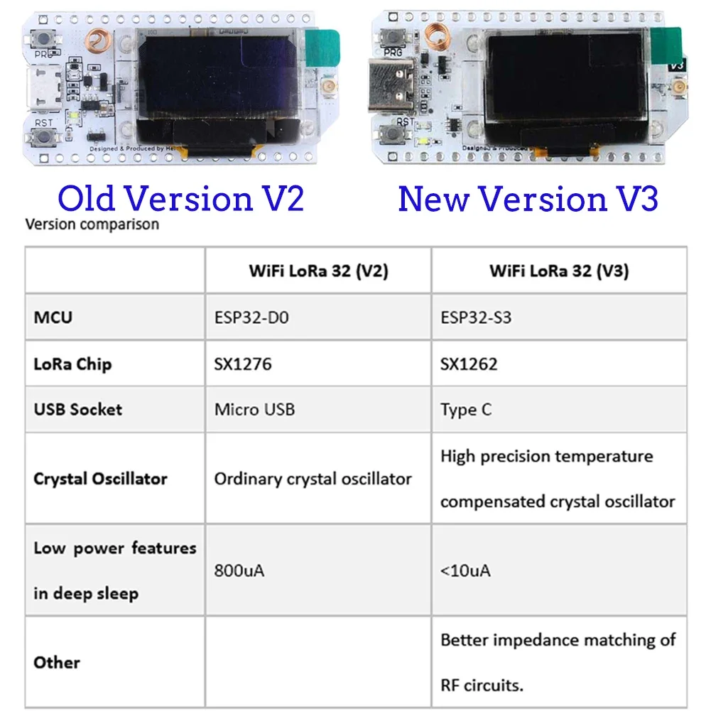 Heltec Lora 32 Enhanced ESP32 IoT Development Board with OLED Display and 915MHz Antenna