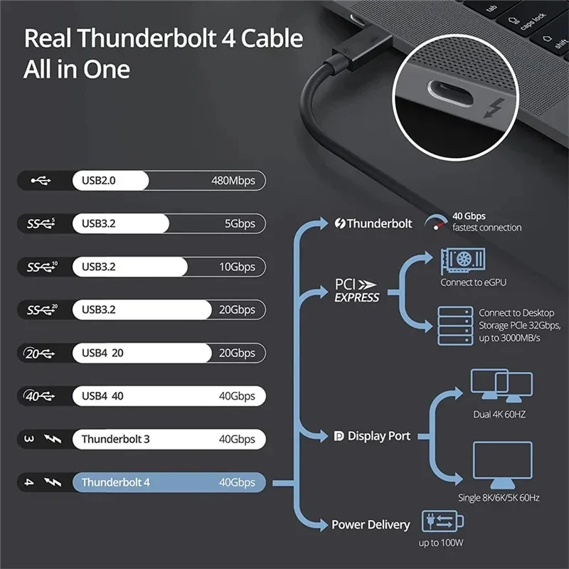 1.5M Thunderbolt 4 동축 케이블 USB4 유형 c-유형 c 40Gbps PD 240W 속도 iPhone Ipad MacBook Air용 8K 고속 충전 케이블