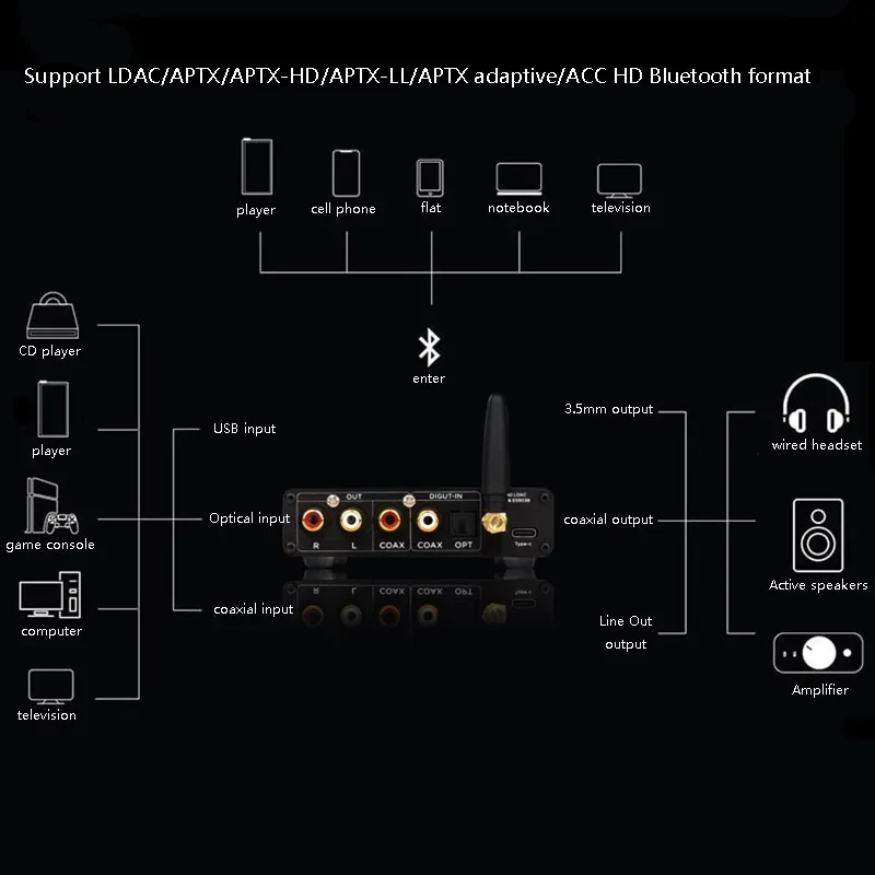 Flagship HD Bluetooth 5.1 Decoder Audio Receiver ESS9038 Lossless Decoding Supports LDAC APTX-HD HD Format High-power Amp adapter converter decoder converter amplifier