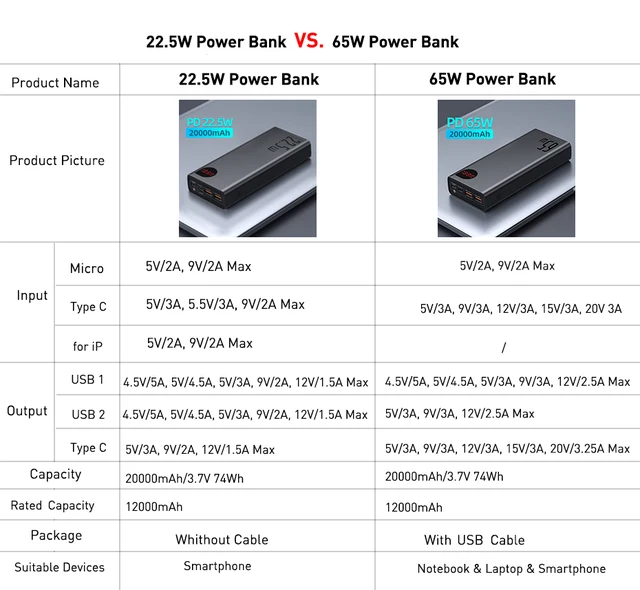 Batterie Externe 20000mAh 65W Charge Rapide USB C BASEUS Power Bank Ecran  LED