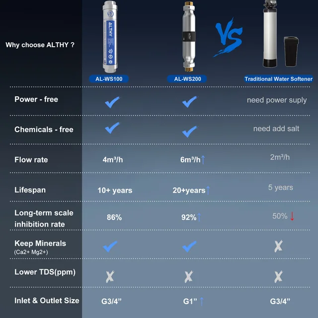 ALTHY AL-WS200 Whole House Water Descaler Scale ยับยั้ง Softener System ขนาดใหญ่ Anti Limescale การกัดกร่อน & Hard Water 5