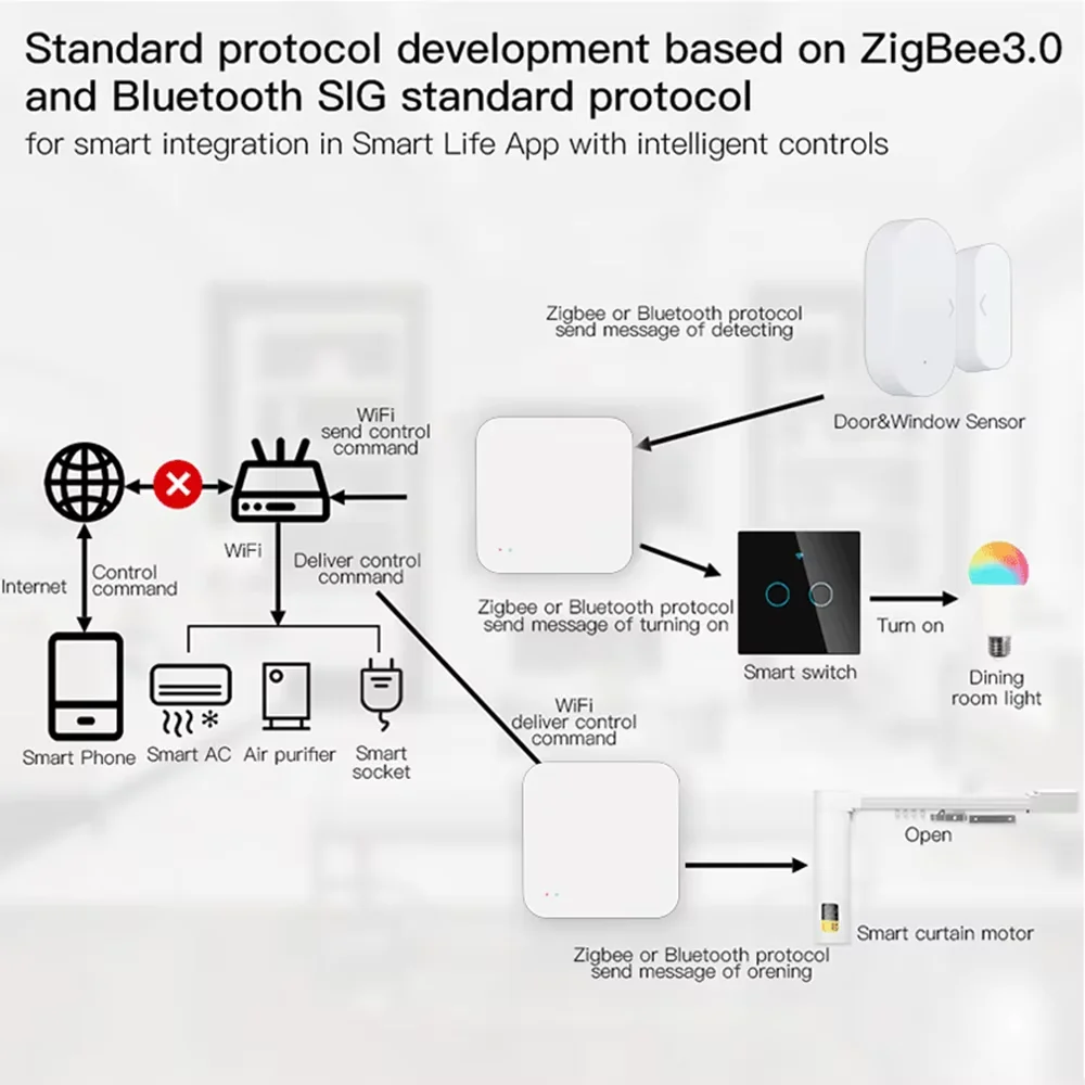Tuya Zigbee Hub Wireless Multi Mode Gateway For Smart Home Automation for ZigBee Devices Via Smart Life tuya smart home