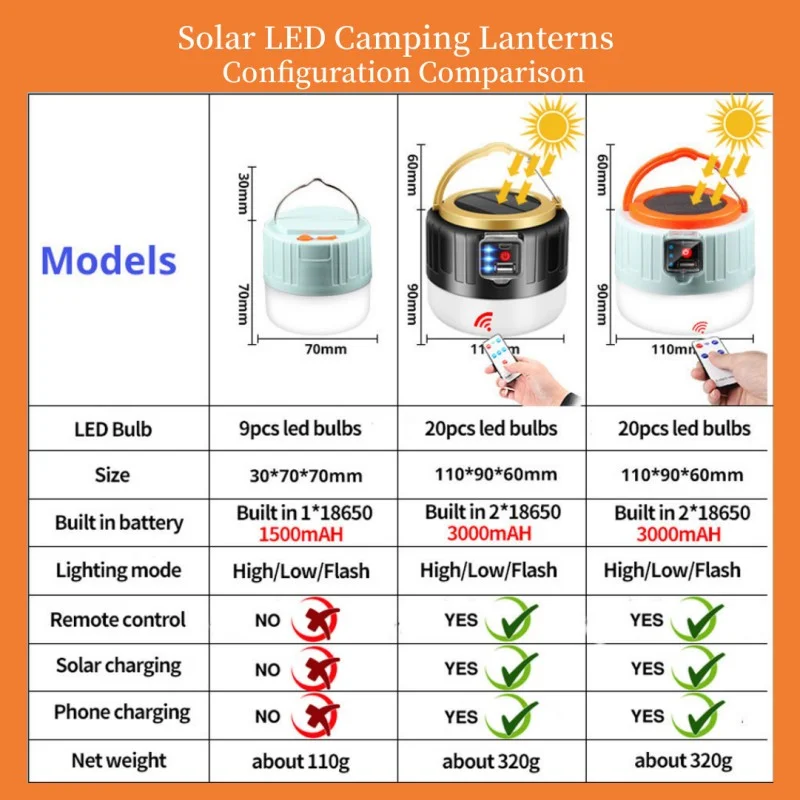 Solar LED Camping Light Remote Control Tent Lamp USB Rechargeable Bulb Portable Lanterns Emergency Lights for Outdoor Hiking BBQ