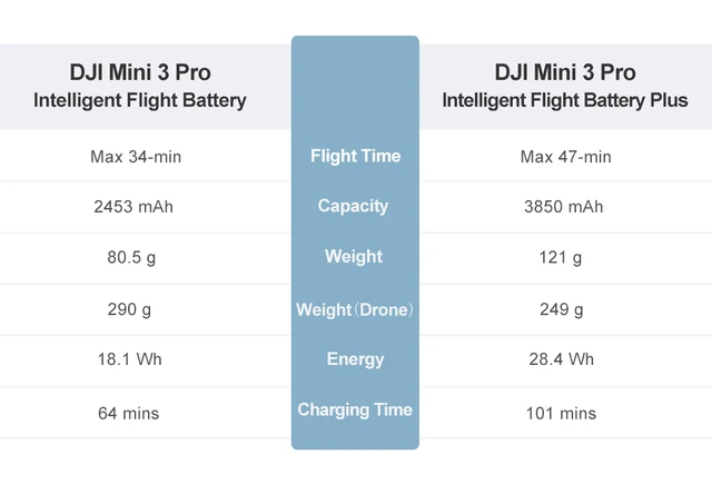 Drohnen-Akku als Ersatz für DJI 198151, 1000007355 - 2500mAh 7,4V Li-Ion