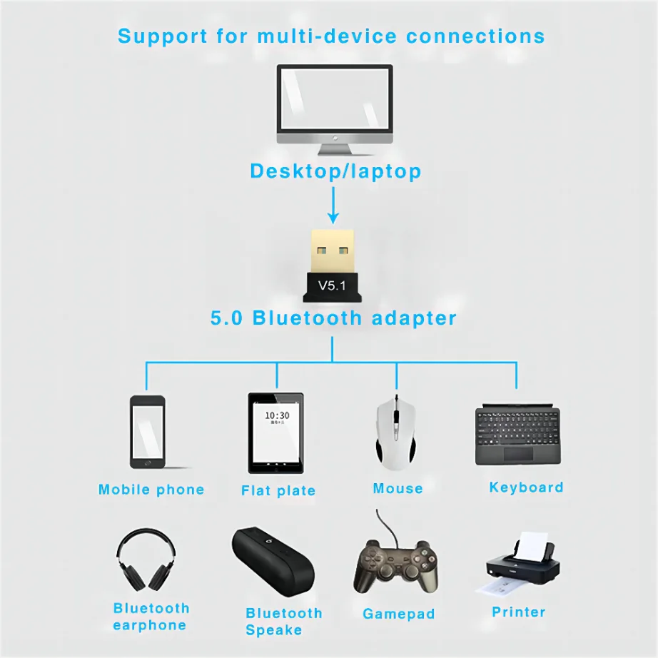Bluetooth Adapter YIGETOHDE V5.1 Wireless USB Bluetooth 5.1 Transmitter Music Receiver For PC Laptop