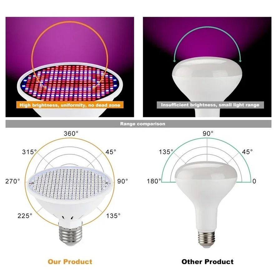 E27 2835 Beads Plant Growth Lamp Cup 220V 110V Red and Blue Full Spectrum Indoor Planting Multi-specification Lamp Beads 300LEDs