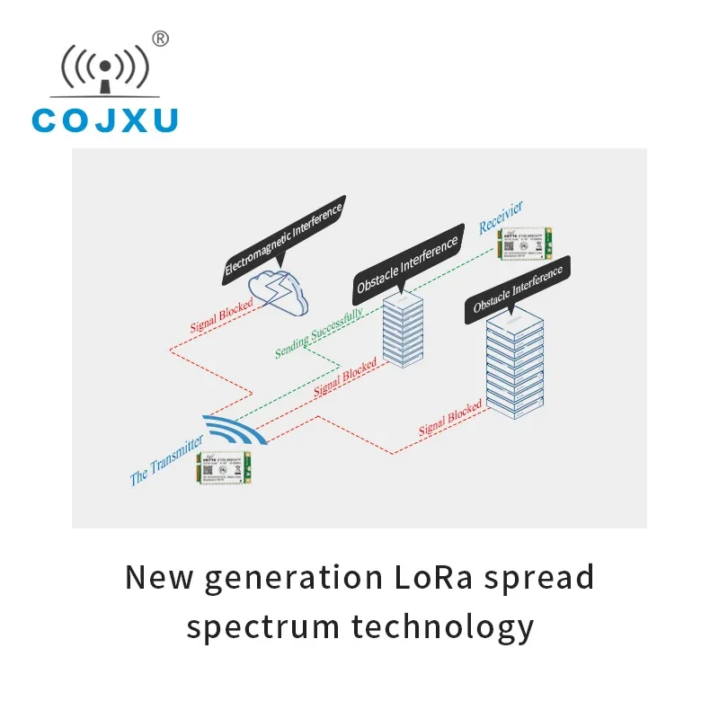 E106-470G27P2 장거리 SX1302 LoRaWAN 게이트웨이 모듈, 470 510MHz SPI 미니 PCI-e 27dBm