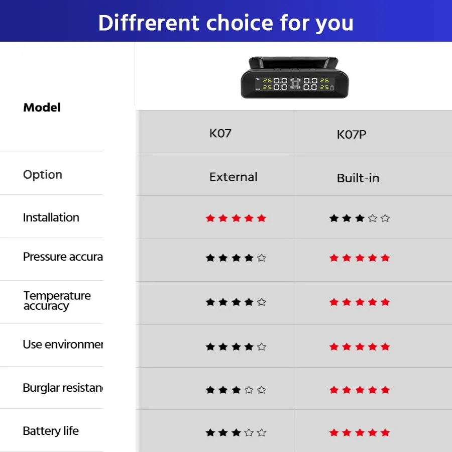 E-ACE K07 TPMS Tire Pressure Monitoring System Solar Energy And USB Charging 4 Sensors Monitor Tire Pressure And Temperature