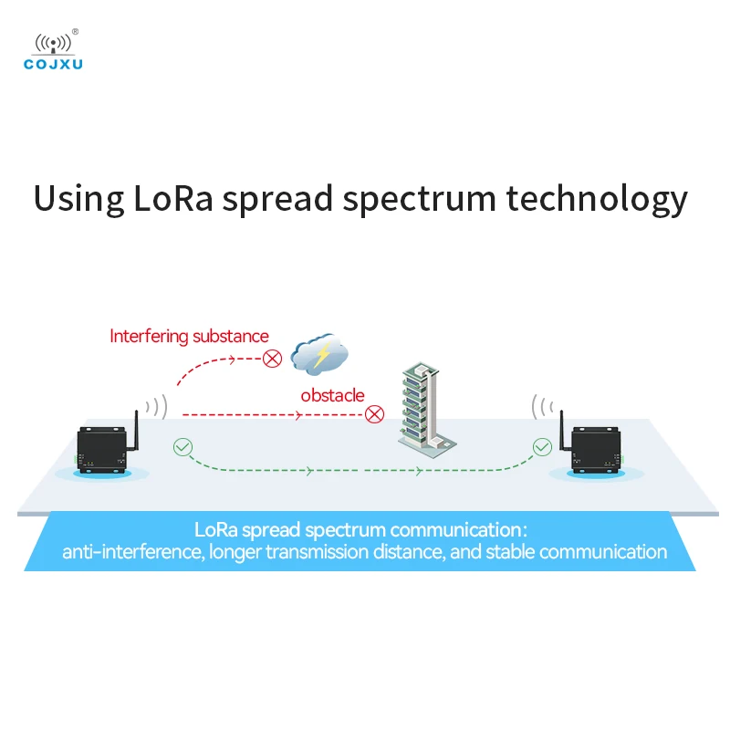 Lora 무선 디지털 라디오, 868MHz, 915MHz, 30dBm, 장거리 8km, COJXU E32-DTU(900L30) -V8 IoT 무선 트랜시버, RS232 RS485