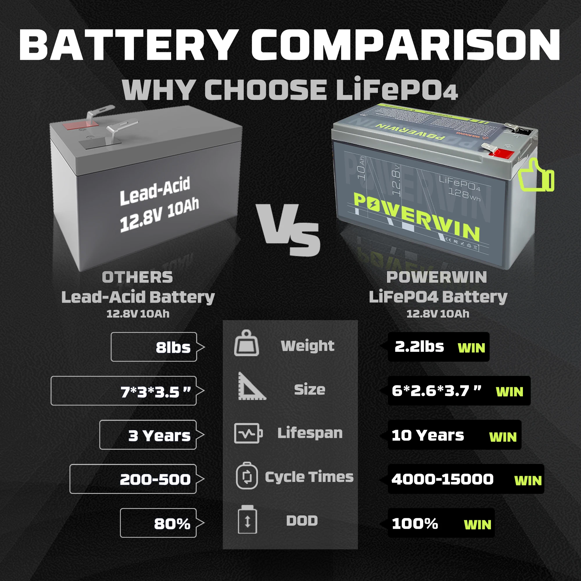 12.8V 10Ah BT10 128Wh LiFePO4 Battery Built-in BMS Rechargeable Energy Electric Toy 4000+ Deep Cycle UPS Off-grid Solar