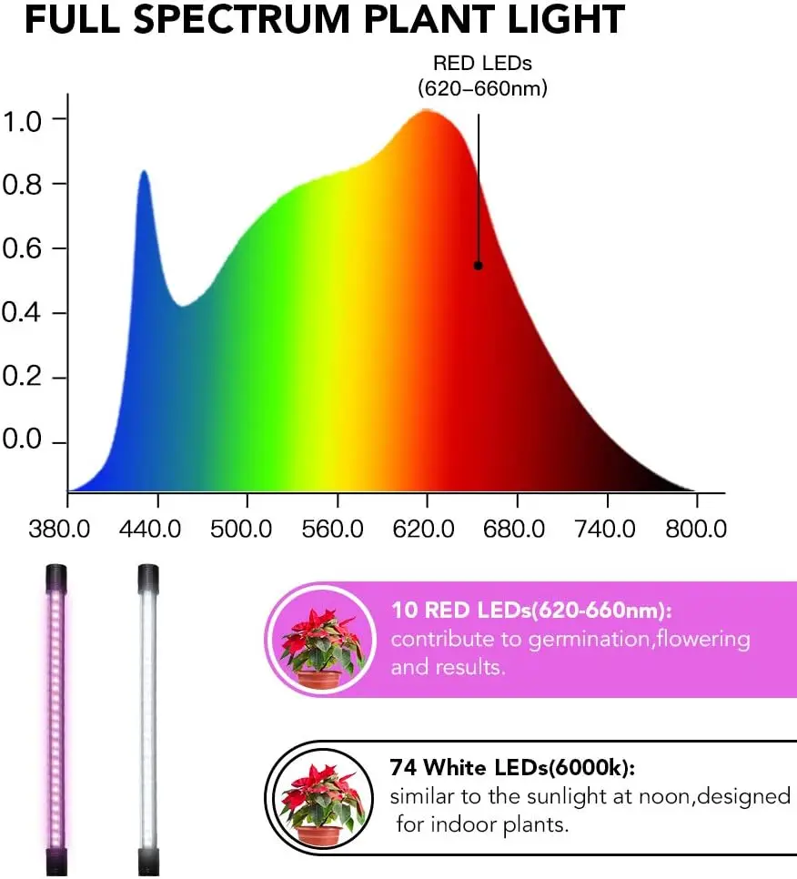 GooingTop LED Growth Light,6000K Full Spectrum Clip Plant ,White/Red, Suitable for Indoor Plants,5 Dimmable,4 8 12 Time Setting
