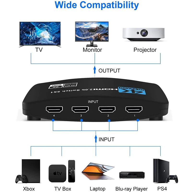 KuWFi-4K 60Hz HDMI ġ, 5x1 ó  ,  , PS4/3 TV ڽ HDTV PC  Ʈ ÷  ÷