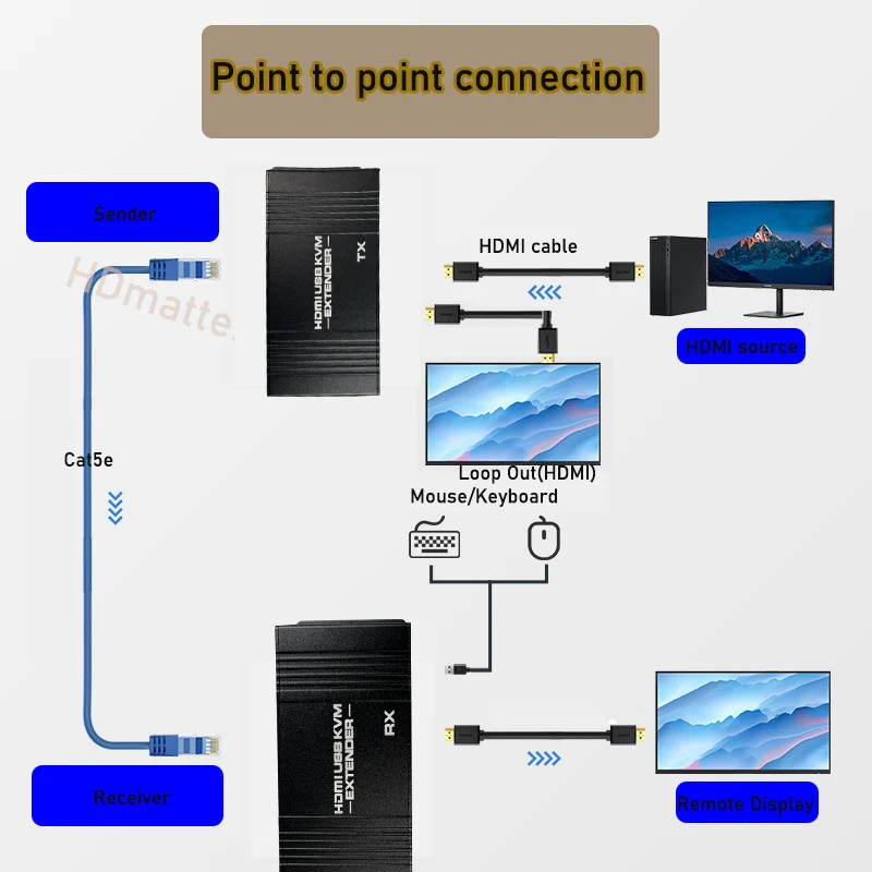 콺 Ű PC HDMI  ͽٴ ø, 60M HDMI KVM ͽٴ, ̴ Cat5e, 6 1080P ͽٴ, KVM USB POC ̺