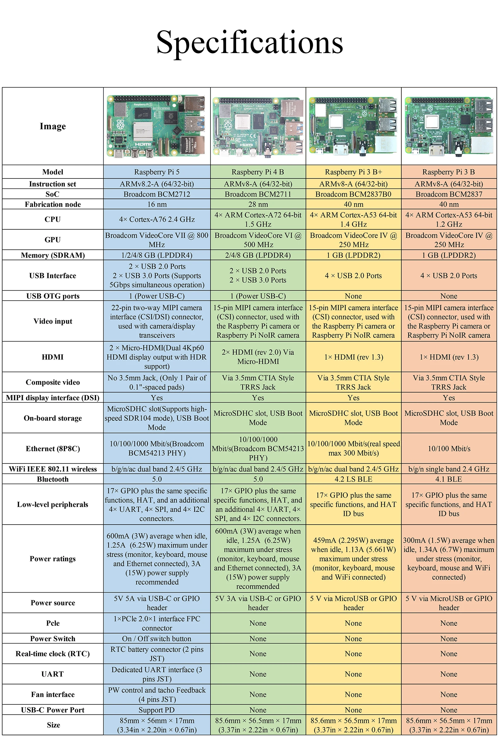 Carte de développement originale Raspberry Pi 5, 4B, 3B +, 3B, RAM 1G, 2G, 4G, 8G Broadcom, processeur 4 cœurs, bricolage, éducation à domicile, industriel, 1PC