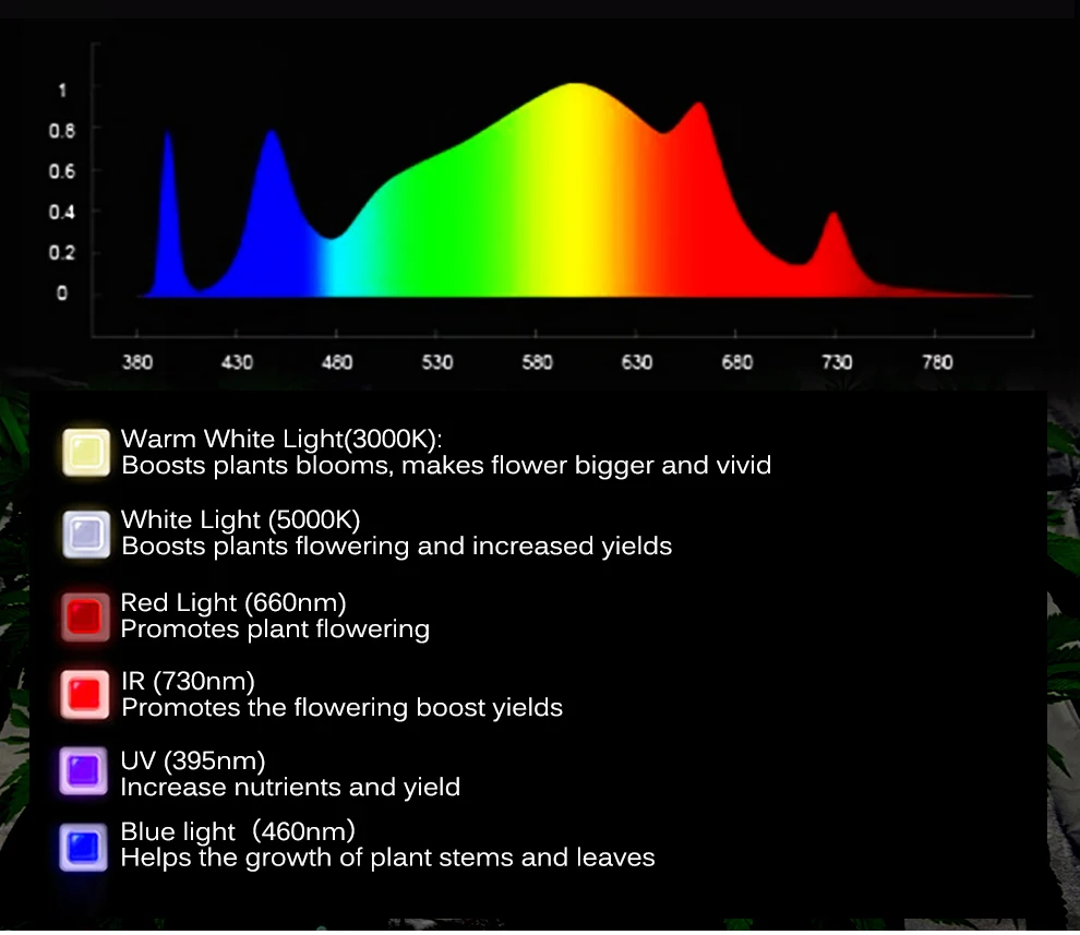 Description Picture 5 of item50W 240W Full Spectrum LED Plant Growth Lamp Dimmable Light Indoor Channel Hydroponic System Plant Growth Lamp 85-265V