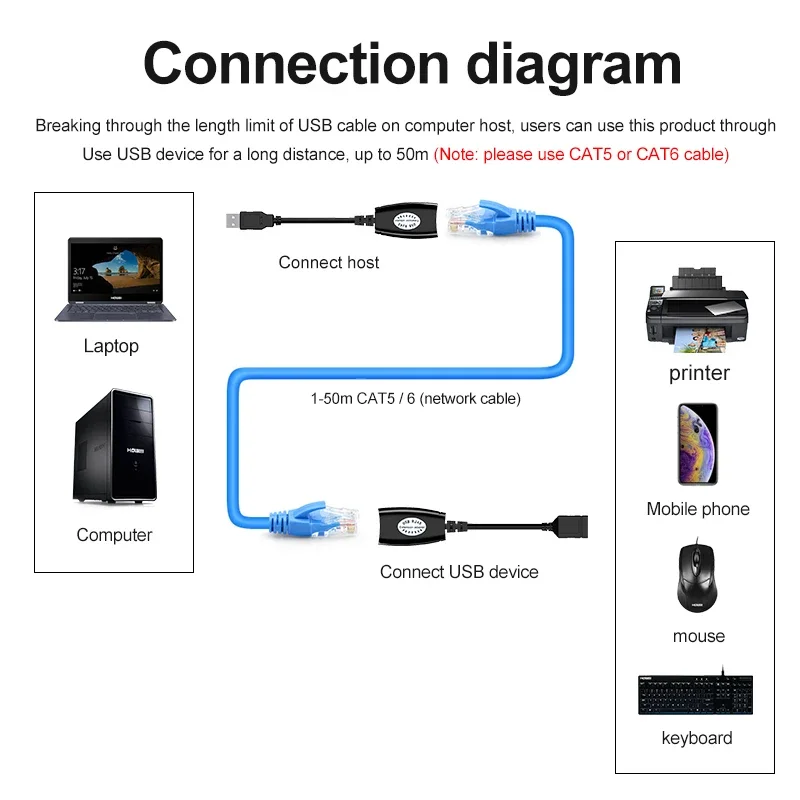 1 Pair USB to Rj45 Extender over Single Cat5e/6 Cable 30M USB Ethernet Extension Transmitter Receiver Kit Support Mouse Keyboard