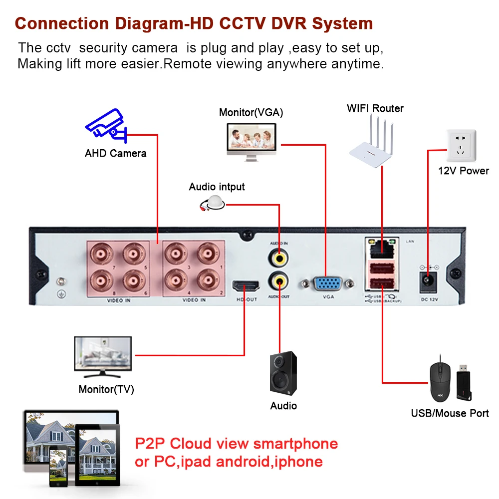 6 em 1 4CH 8CH Segurança CCTV DVR AHD 5MP 4MP 3MP 1080p H.265 gravador de  vídeo híbrido para AHD TVI CVI IP analógico câmera IP 5MP - AliExpress