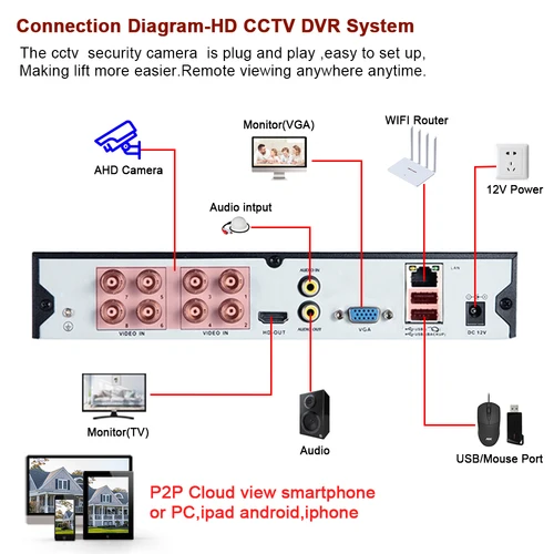 8MP 4K 비디오 감시 AHD DVR 오디오 얼굴 감지 8CH 8 채널 하이브리드 DVR NVR 6 in 1, 265 + XVI TVI CVI NVR AHD DVR Xmeye 6
