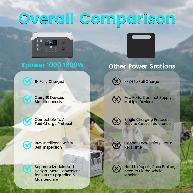 1800W Porable Power Station Outdoor Lifepo4 Battery UPS Function Pure Sine Wave Solar Generator Battery Emergency Power Supply 3
