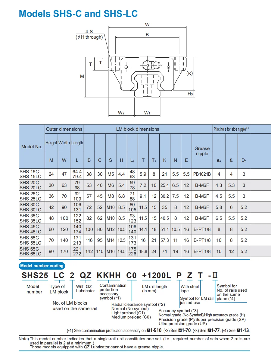 Description Picture 5 of itemOriginal New THK linear guide SHS SHS-C SHS15C SHS20C SHS25C SHS15/20/25CUU/SS SHS15/20/25C1UU/SS GK BLOCK