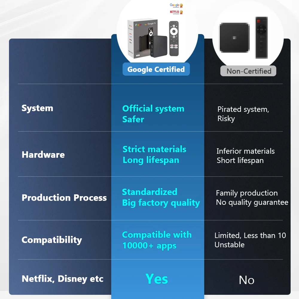 Dcolor GD2 Google certified GTV TV Box 4K Bluetooth Remote S905Y4 AV1 2GB + 32GB Smart Android 12 TV Box