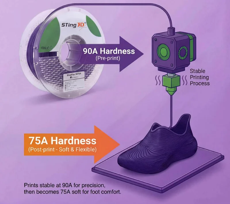 Shoeflex 9075A 필라멘트 신발 프린팅 필라멘트 750g/스풀 1.75MM 3D 프린터용 유연한 소재 TPU 필라멘트