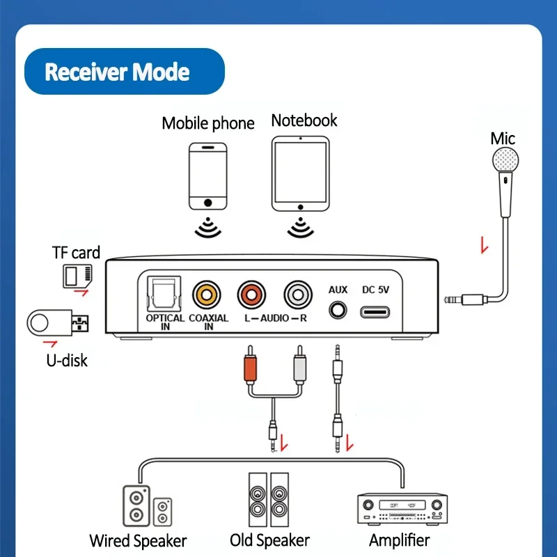 Bluetooth Receiver Transmitter 5.1 NFC Stereo 3.5mm AUX Jack Optical Coaxial RCA Wireless Audio Adapter Microphone Sing For TV