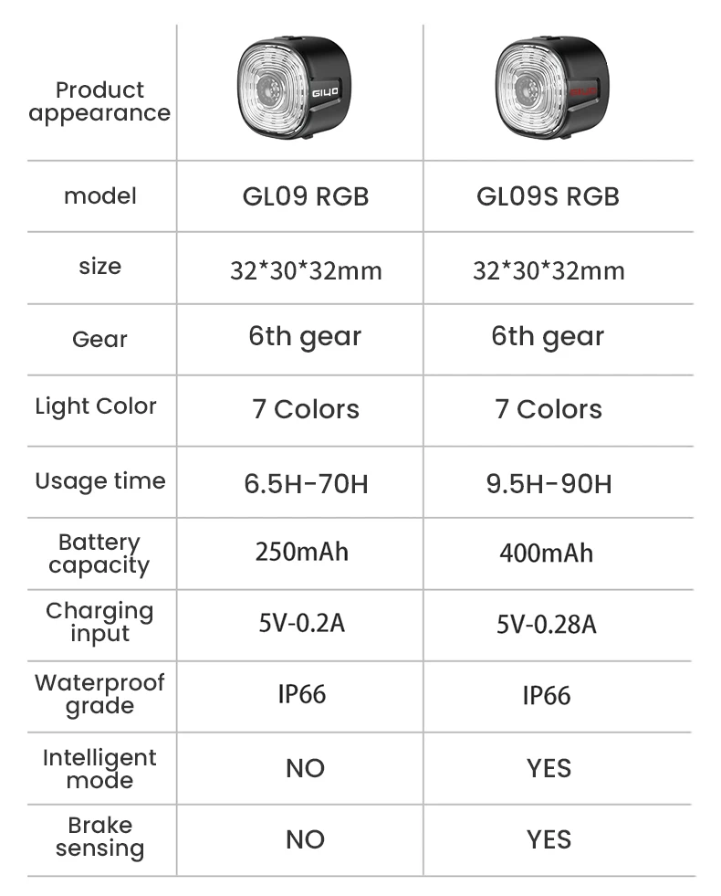 GIYO Bicycle Smart Taillight Rechargeable 6 Modes Waterproof LED GL09S Smart Brake Sensing Rear Light Cycling Seatpost Taillight