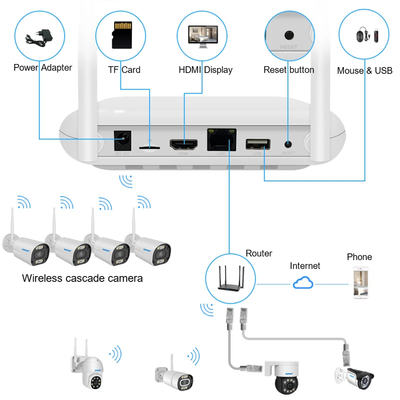 Smar H.265 Wireless NVR 8CH 3MP 5MP WIFI Network Video Recorder Face Detection Email Alart For IP Camera CCTV XMEYE ONVIF network video recorder