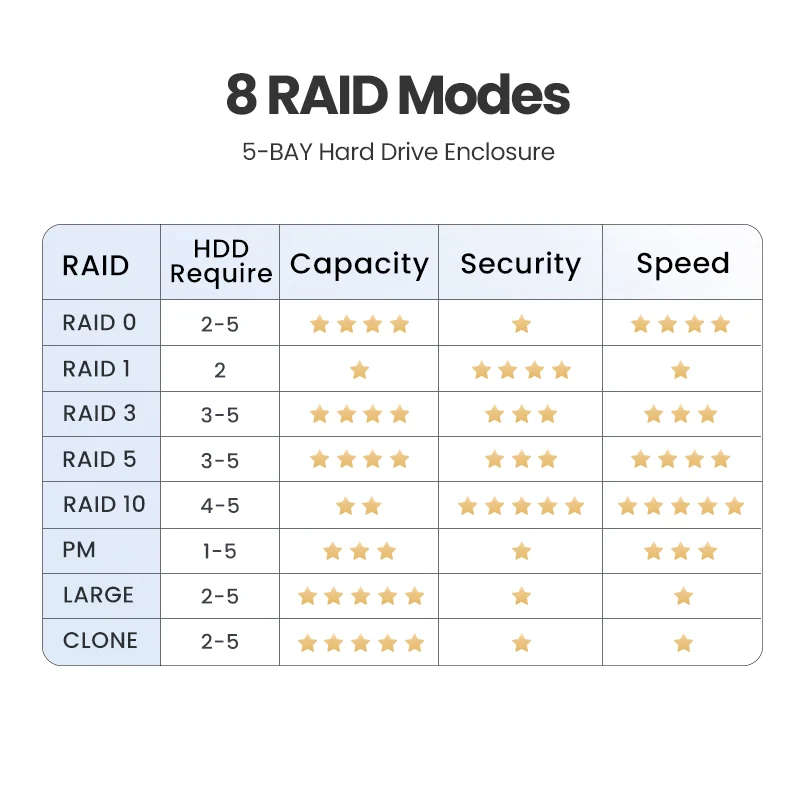 Ugreen HDD 도킹 스테이션, 외장 하드 드라이브 인클로저, RAID 모드 스토리지, 3.5 인치 HDD, 90TB, 5 베이 USB to SATA, 신제품