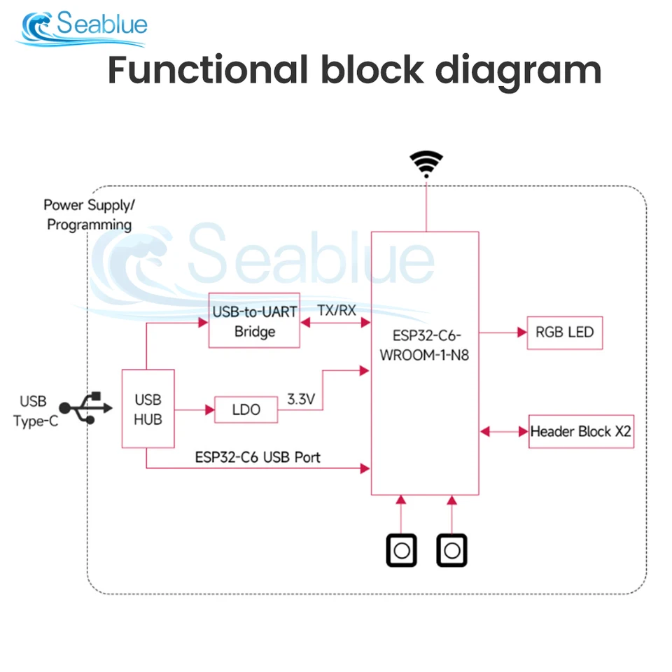 ESP32 C6 Microcontroller W i F i Development Board Adopts ESP32  C6 WROOM 1 N8 Module Built in 8MB Flash, Integrated W i F i 6 Blue Too th 5 and and IEEE 802.15.4, Support USB and UART Development