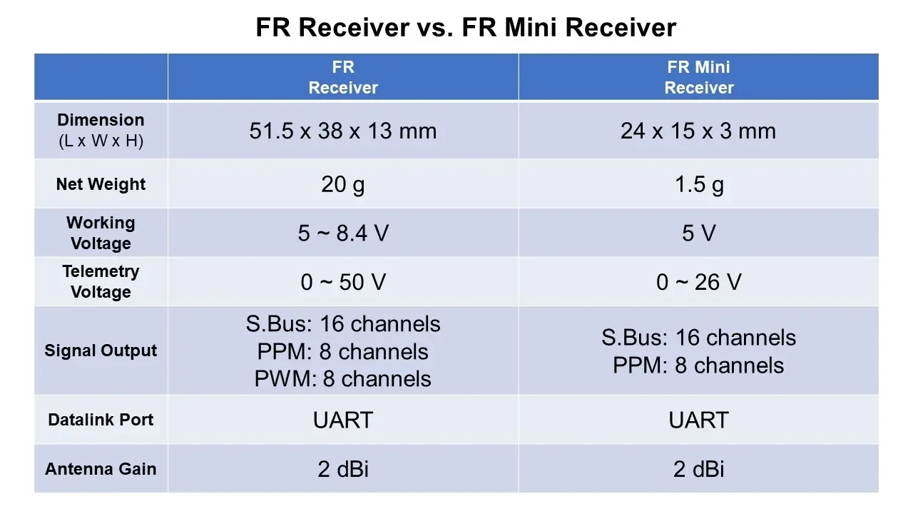 SIYI FR 미니 2.4G 장거리 원격 측정 수신기(FT24 송신기 FM30 라디오 모듈 드론용 S.Bus PWM 포함)