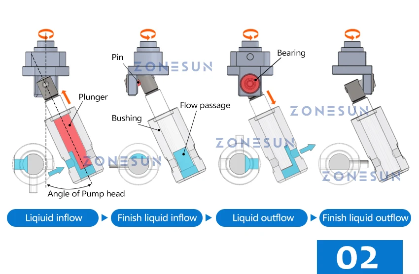 ZONESUN ZS-DTCP1 Máquina automática de enchimento de líquido com bomba de cerâmica de bico único