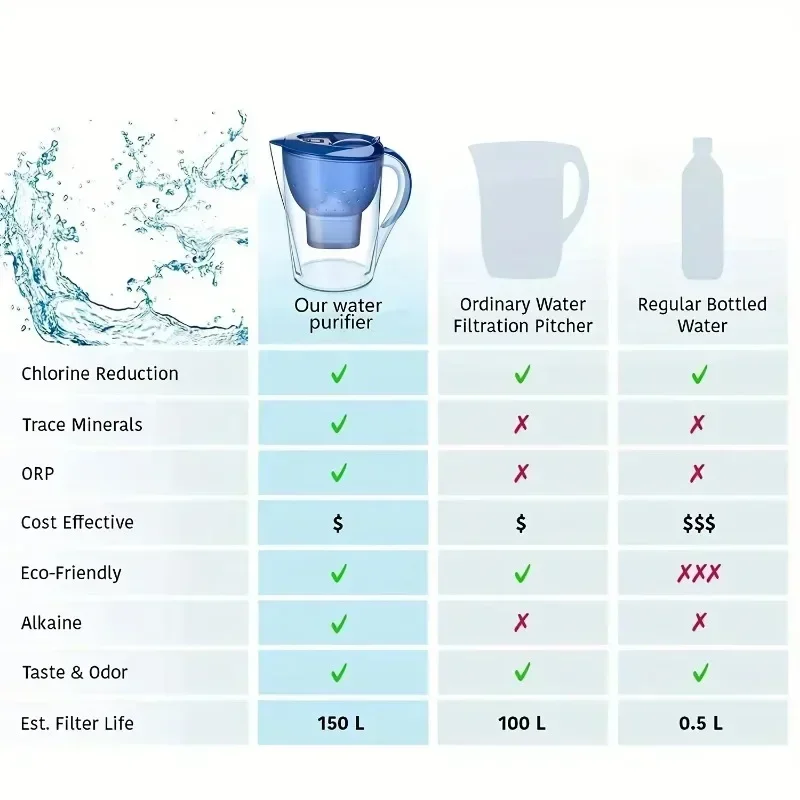 Water Filters Household Water Kettle with 3 Filter Device 3.5L Carbon Water Purifier Non-toxic Filter Water Portable Drinking Kettle