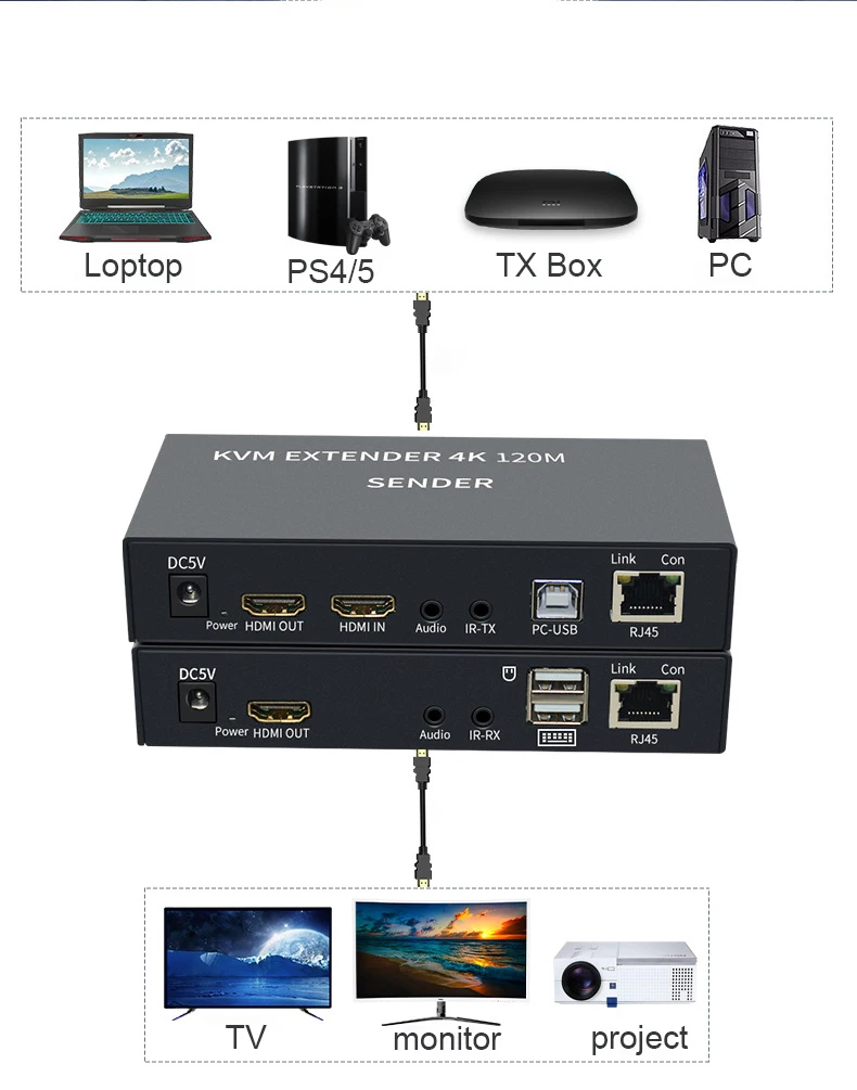 4K 120M HDMI KVM ͽٴ Cat5e/6 Rj45 ̺ HDMI USB ͽٴ ۽ű,     USB 콺 Ű