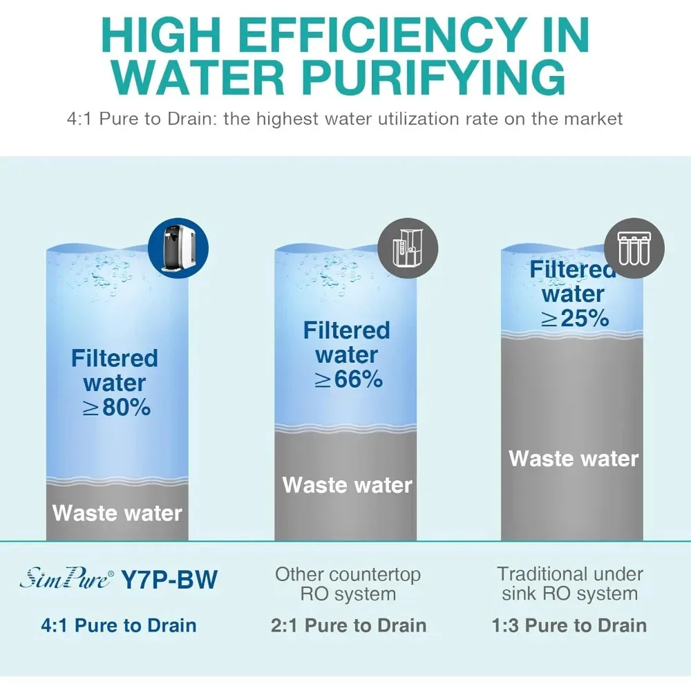 Y7P-BW UV Countertop Reverse Osmosis Water Filter, NSF/ANSI 58 Certified, 4 Stage RO Water Filtration System, Purifier