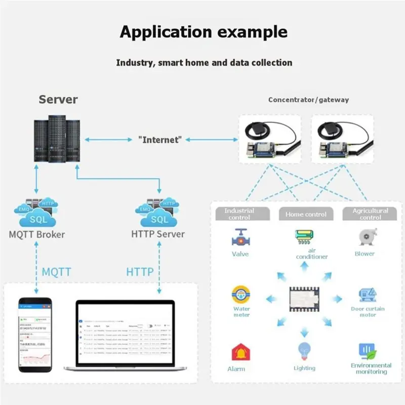 Core2021-LF Lora 듀얼 밴드 모듈 3PCS Core2021 LR2021 410Mhz-510Mhz 스마트 홈용 저전력 다중 프로토콜 Iot Lorawan