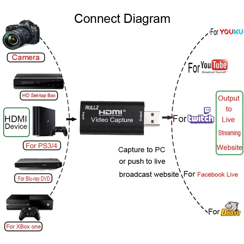 Rullz 4K USB 2.0 3.0 HDMI Video Capture Card Phone Game Webcast Course Study Video Recording Board 1080P 60FPS PC Live Streaming