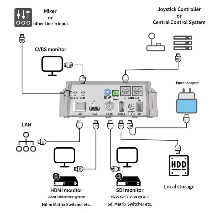 SMTAV 20X+16X Church Broadcasting NDI HX Camera Video conference camera with POE HDMI SDI output ptz ndi conference camera