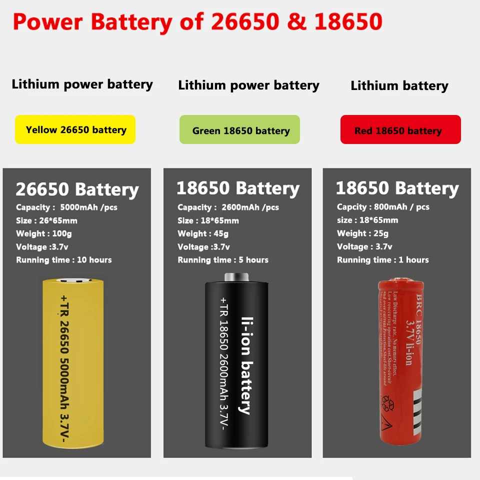   USB  ,   ġ Ʈ, ķο 18650 26650 ͸ , 1000,000LM XHP160LED