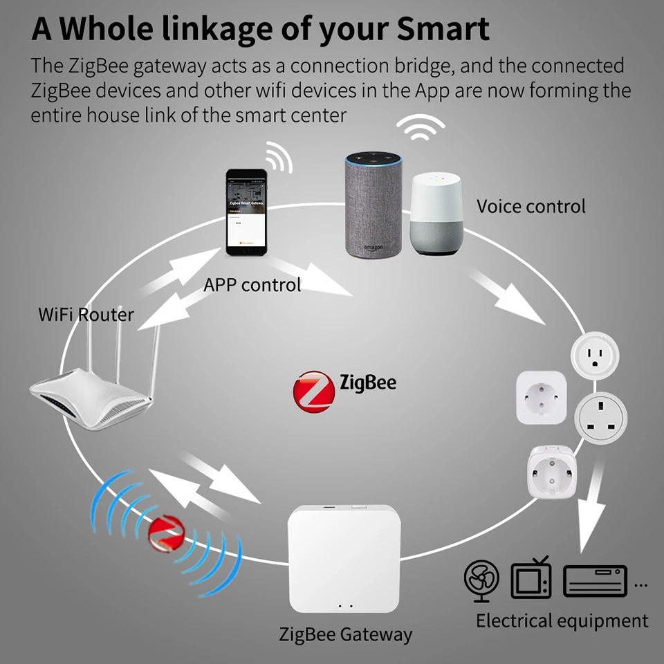 Zemismart Tuya Zigbee US Plug 10A Smart Work with Homekit via ZMHK-01 Alexa Google Home Voice Control Zigbee Mesh - AliExpress