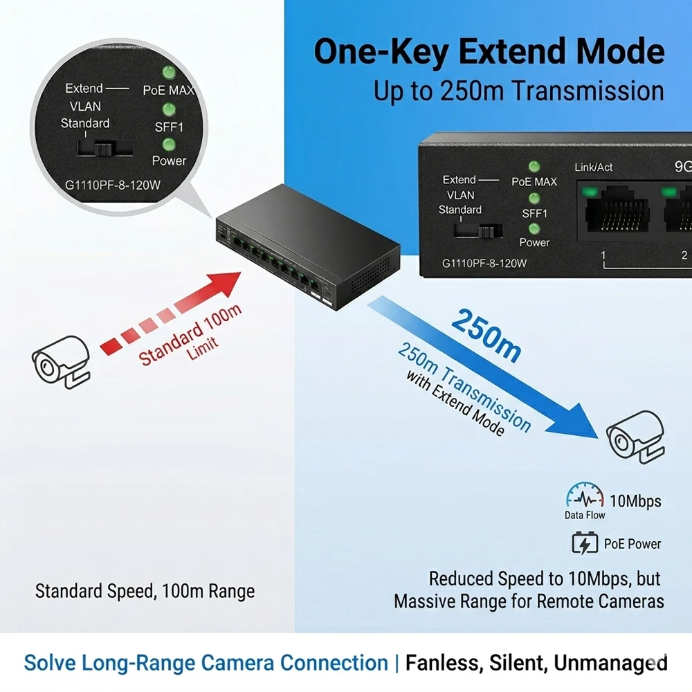10포트 기가비트 PoE 스위치 120W 8 PoE+ 포트 1000Mbps SFP 업링크 250m 확장 VLAN 분리 6kV 서지 보호 (IP 카메라, AP용)