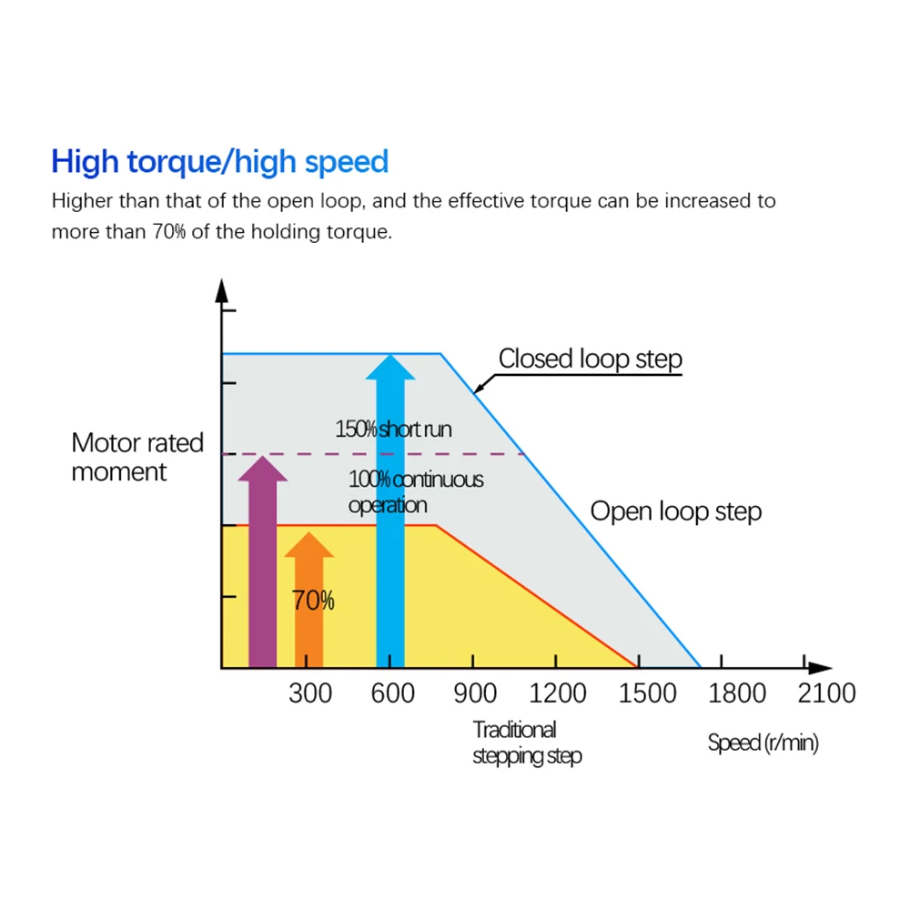 HLTNC Nema 23 폐쇄 루프 스테퍼 모터 1.5Nm 2.0Nm 3Nm D 8mm 하이브리드 통합 스테퍼 서보 모터 (드라이브 포함) 4.2A 48v CNC용