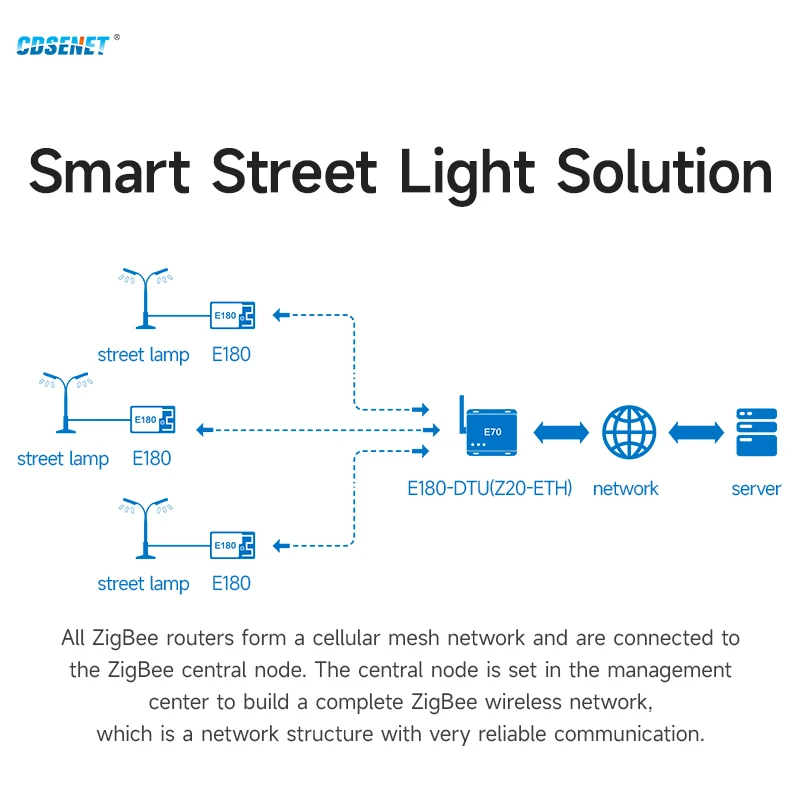 CDSENET 2.4GHz ZigBee3.0 Wireless Transceiver Receiver Module 12dbm TLSR8258Low Power Touch Link PCB Antenna  E180-Z5812SP