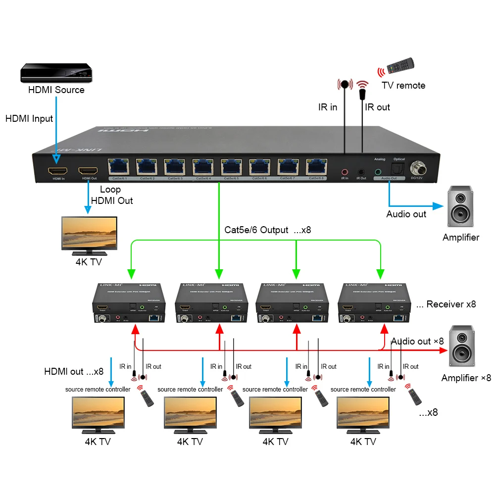 HDMI 스플리터, Cat5e 6 케이블, 지지대 POC, 90M, 1080P, 8 포트, 4K, 60M, 1X8
