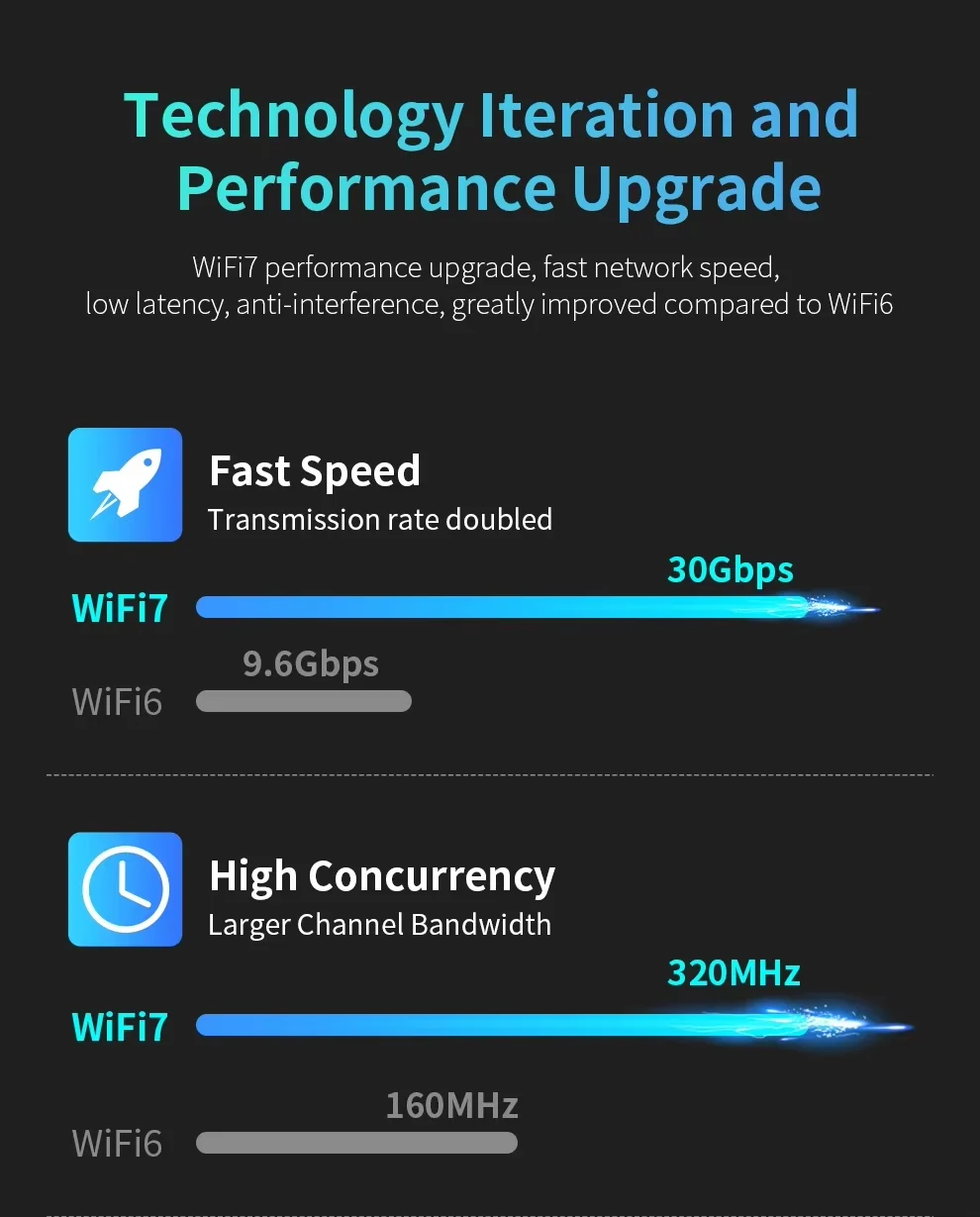 KEBIDUMEI BE6500 USB 3.0 WiFi 7 어댑터 2.4G/5G/6GHz 무선 네트워크 카드 1800/5400/6500Mbps 802.11BE Win10/11 PC 노트북용
