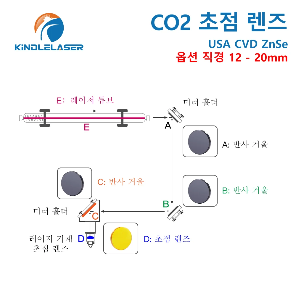 ZnSe 초점 렌즈 미국 CVD 렌즈 직경 12/15/18/20 FL25.4/38.1/50.8/63.5/76.2/101.6/127mm, CO2 레이저 조각 절단기용